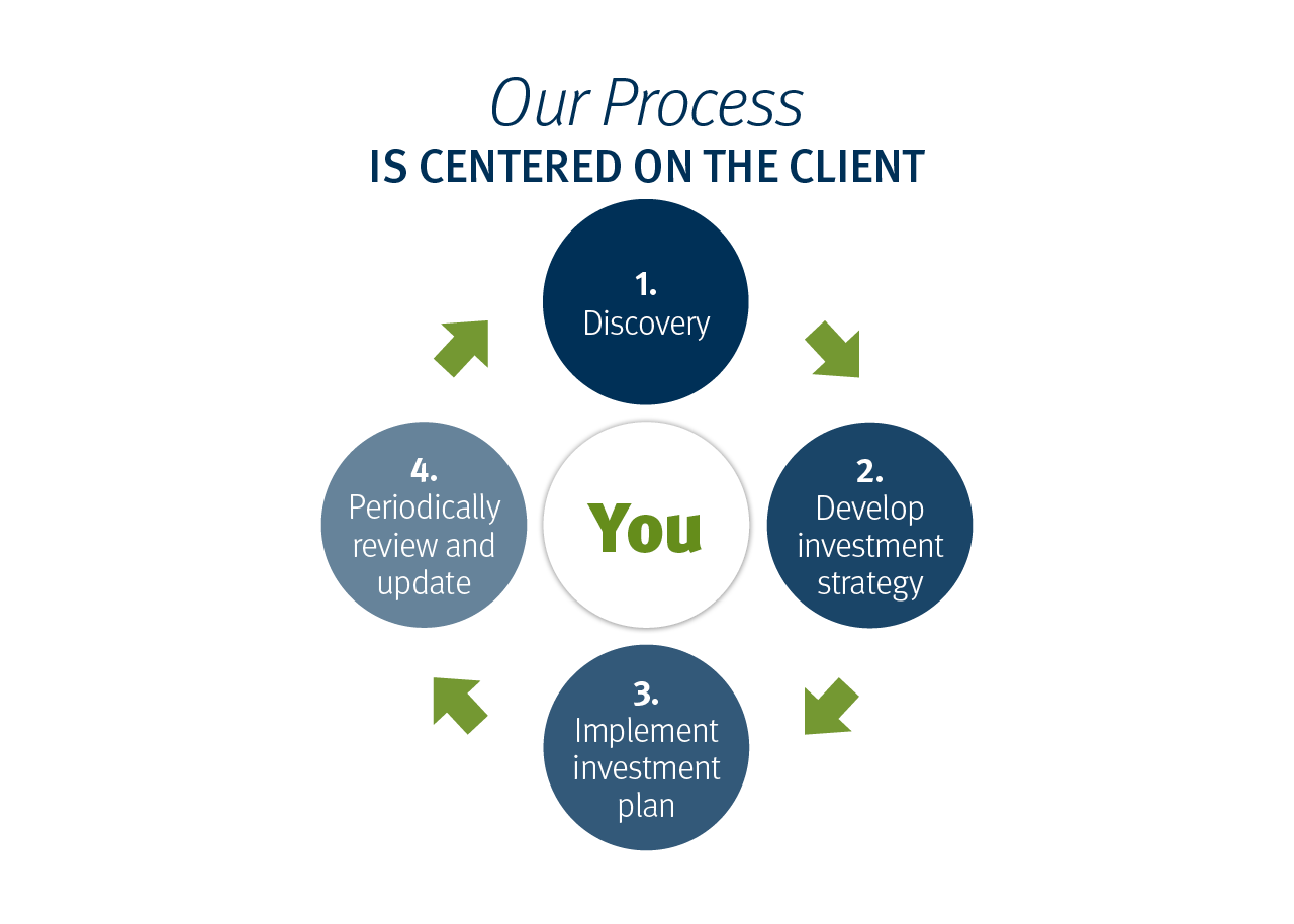 Our Process is centered on the client.  1. Discovery, 2. Develop investment strategy 3. Implement investment plan 4. Periodic review and udpate 